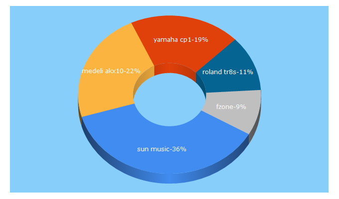 Top 5 Keywords send traffic to sunmusic.fr