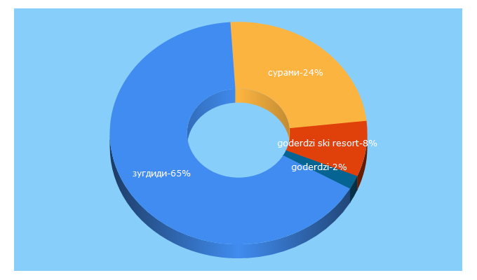 Top 5 Keywords send traffic to sunnygeorgia.travel