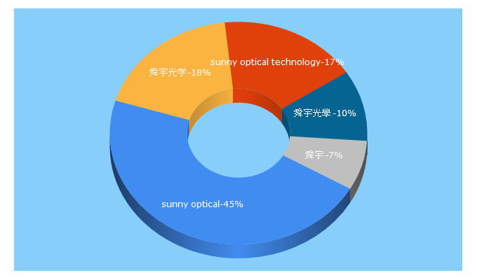 Top 5 Keywords send traffic to sunnyoptical.com