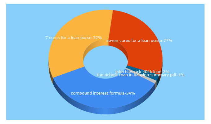 Top 5 Keywords send traffic to sunpen.com