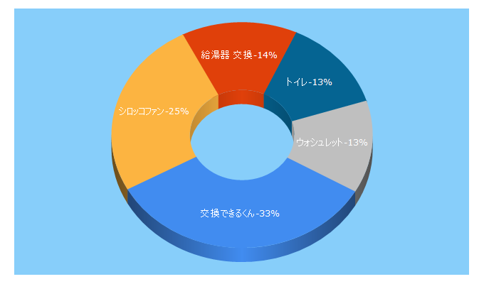 Top 5 Keywords send traffic to sunrefre.jp