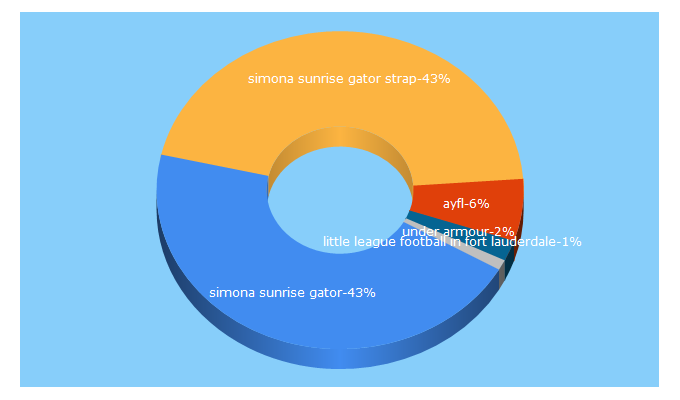 Top 5 Keywords send traffic to sunrisegators.com