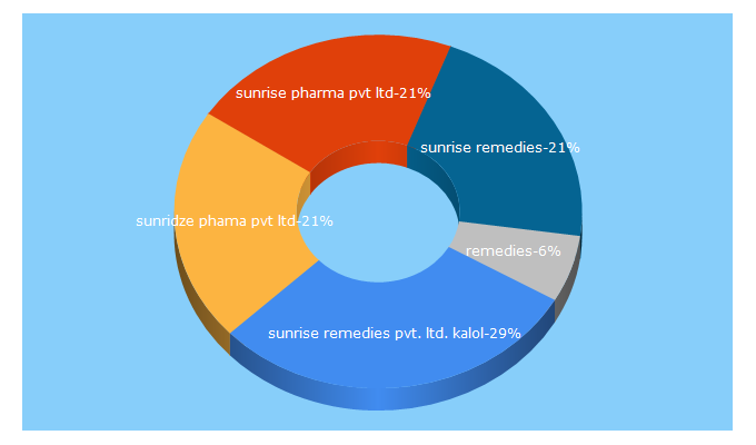 Top 5 Keywords send traffic to sunriseremedies.in