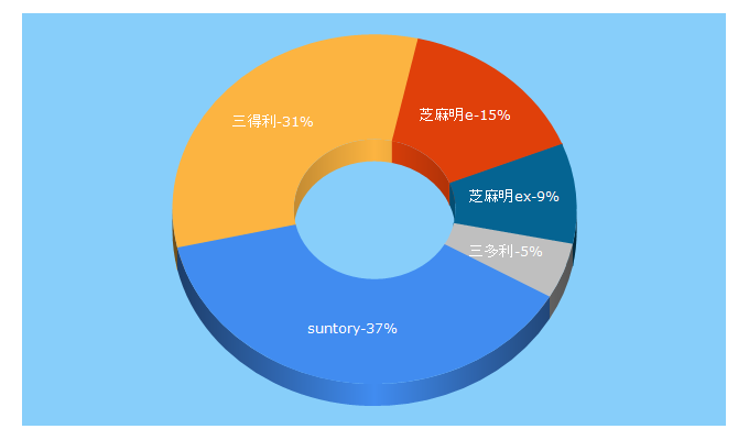 Top 5 Keywords send traffic to suntory.com.tw