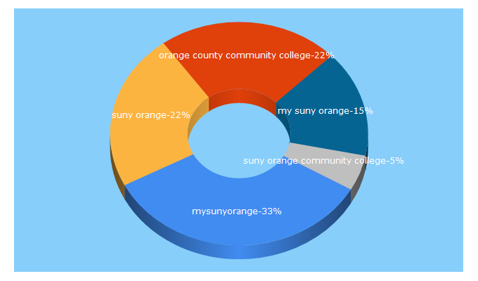 Top 5 Keywords send traffic to sunyorange.edu