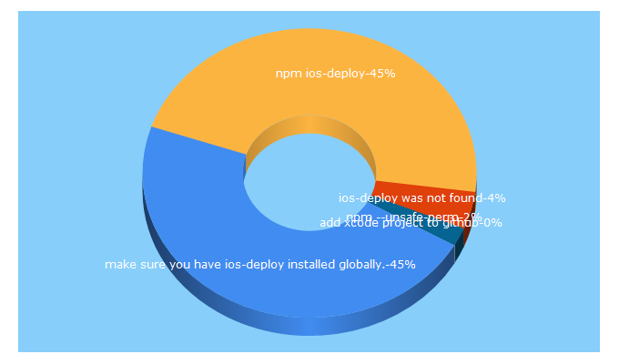 Top 5 Keywords send traffic to sunzala.com