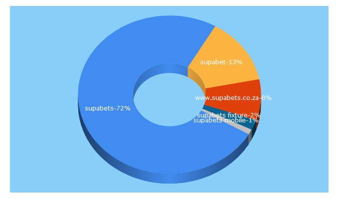 Top 5 Keywords send traffic to supabets.com.ng