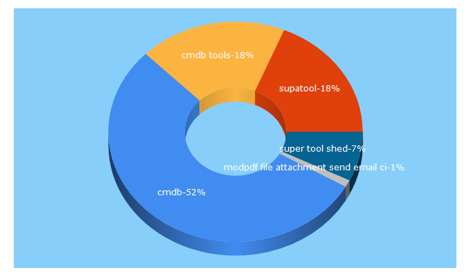 Top 5 Keywords send traffic to supatools.com