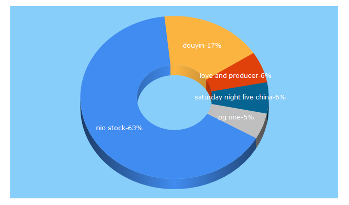 Top 5 Keywords send traffic to supchina.com