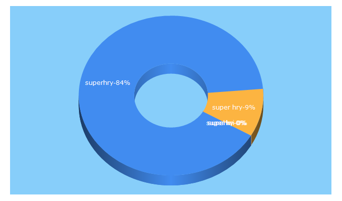 Top 5 Keywords send traffic to super-hry.com