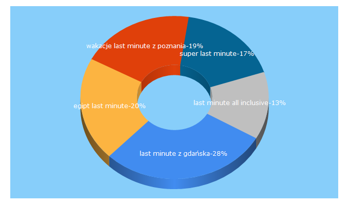 Top 5 Keywords send traffic to super-last-minute.pl