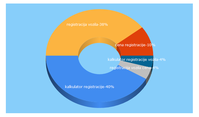 Top 5 Keywords send traffic to super-registracija-vozila.rs