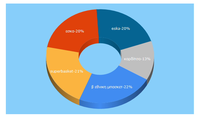 Top 5 Keywords send traffic to superbasket.gr