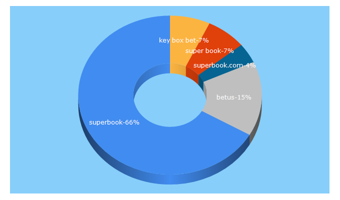 Top 5 Keywords send traffic to superbook.ag