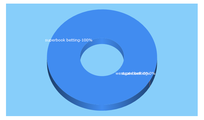 Top 5 Keywords send traffic to superbookusa.com