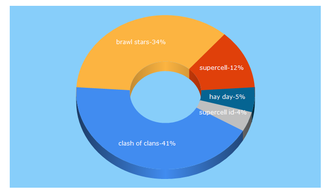 Top 5 Keywords send traffic to supercell.com
