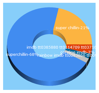 Top 5 Keywords send traffic to superchillin.tk