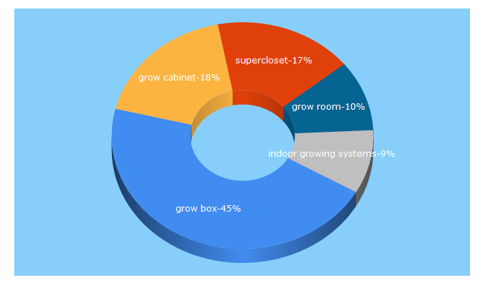 Top 5 Keywords send traffic to supercloset.com