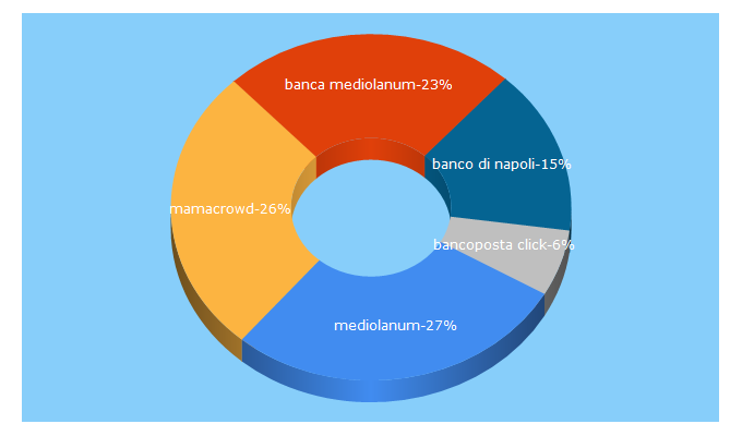 Top 5 Keywords send traffic to supercoin.it