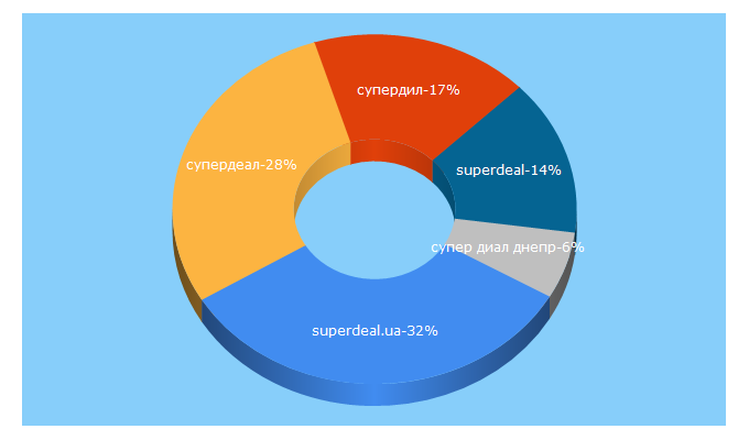 Top 5 Keywords send traffic to superdeal.ua