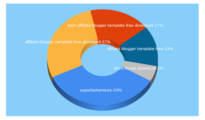 Top 5 Keywords send traffic to superfasternews.com