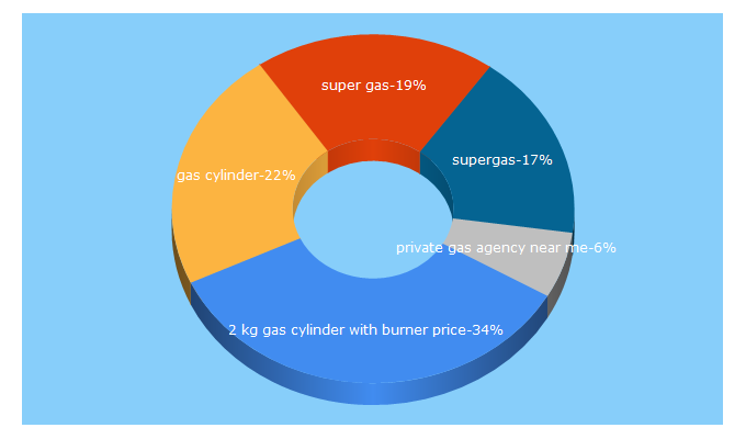 Top 5 Keywords send traffic to supergas.com
