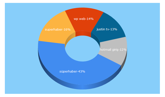 Top 5 Keywords send traffic to superhaber.tv