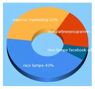 Top 5 Keywords send traffic to superiormarketing.de