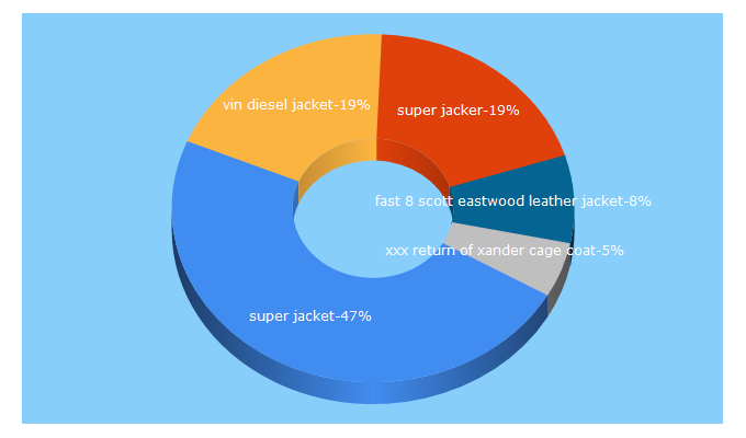 Top 5 Keywords send traffic to superjackets.com
