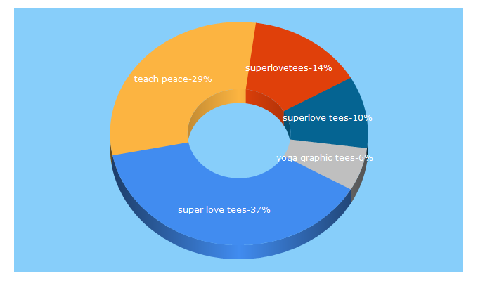 Top 5 Keywords send traffic to superlovetees.com