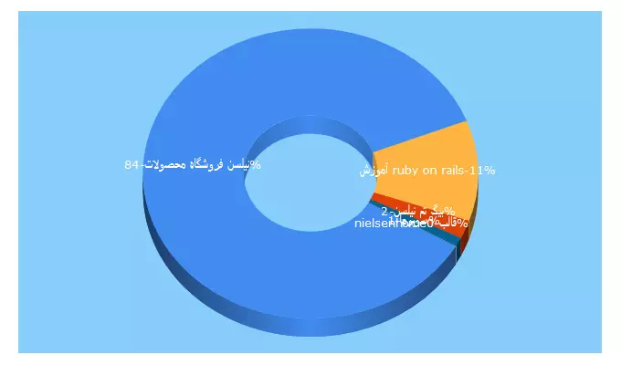 Top 5 Keywords send traffic to superma.ir