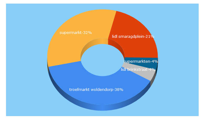 Top 5 Keywords send traffic to supermarktindebuurt.nl