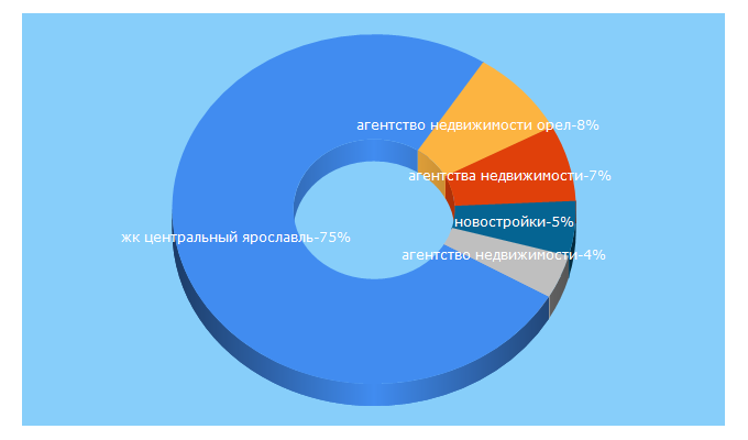 Top 5 Keywords send traffic to superrielt.ru