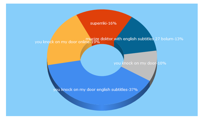 Top 5 Keywords send traffic to superriki.yt