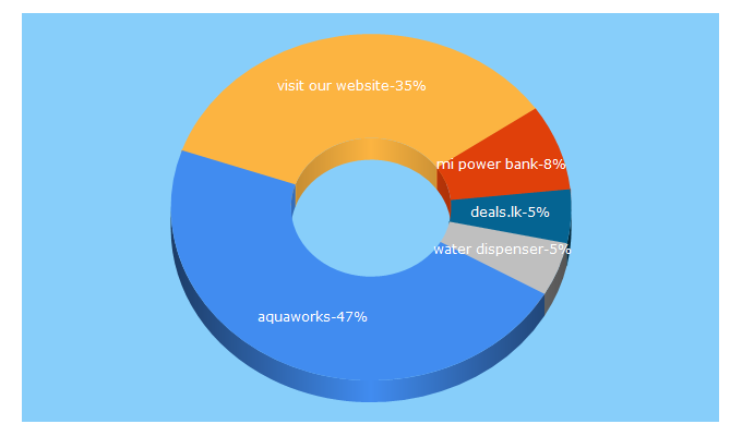 Top 5 Keywords send traffic to supersavings.lk