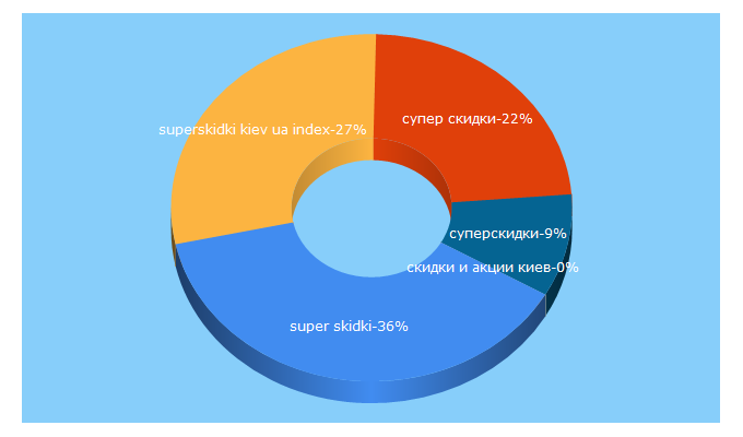 Top 5 Keywords send traffic to superskidki.com.ua