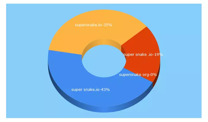 Top 5 Keywords send traffic to supersnake.org