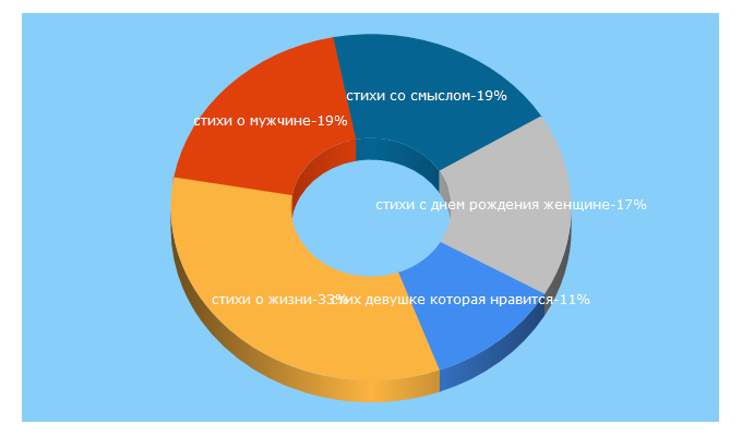 Top 5 Keywords send traffic to superstihi.ru