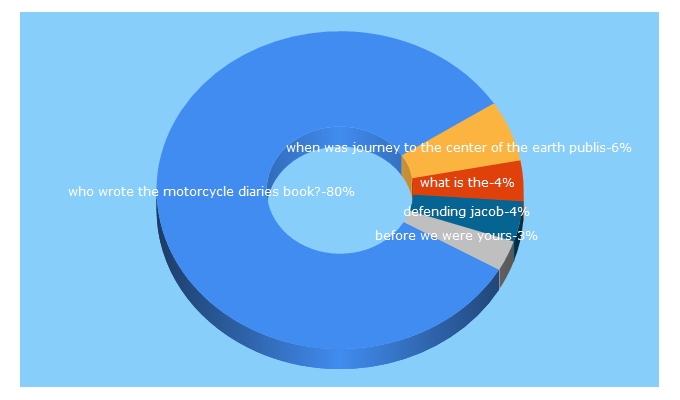 Top 5 Keywords send traffic to supersummary.com