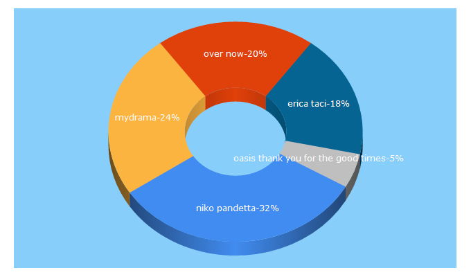 Top 5 Keywords send traffic to supertesti.it