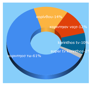 Top 5 Keywords send traffic to supertvkorinthos.gr