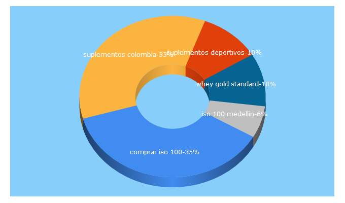 Top 5 Keywords send traffic to suplementoscolombia.co