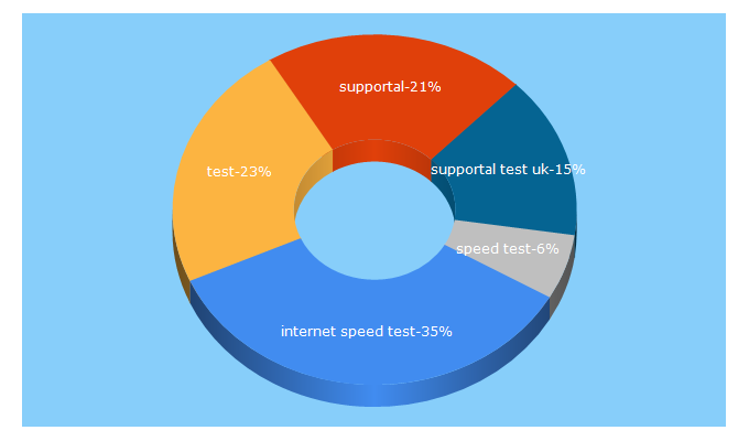 Top 5 Keywords send traffic to supportal-test.co.uk