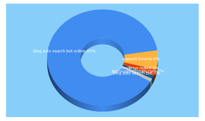 Top 5 Keywords send traffic to supportforums.net