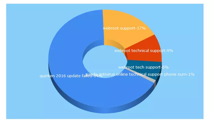 Top 5 Keywords send traffic to supporthelponline.com