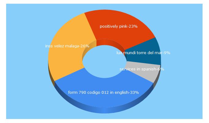 Top 5 Keywords send traffic to supportinspain.info