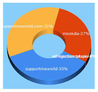 Top 5 Keywords send traffic to supportmeworld.com