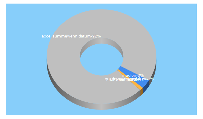 Top 5 Keywords send traffic to supportnet.de