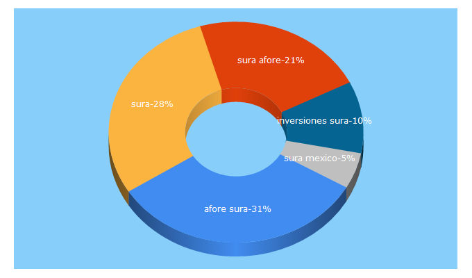 Top 5 Keywords send traffic to suramexico.com