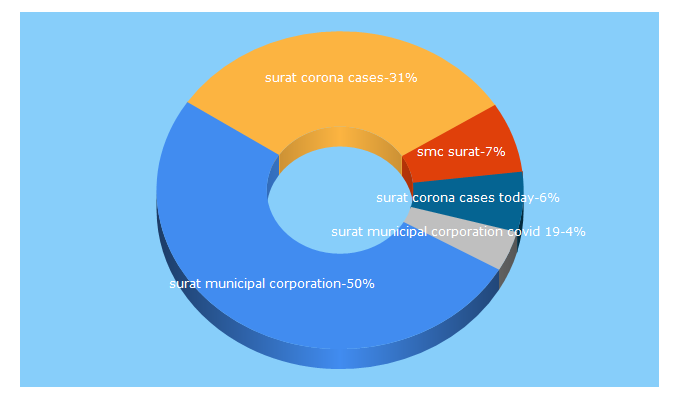 Top 5 Keywords send traffic to suratmunicipal.org